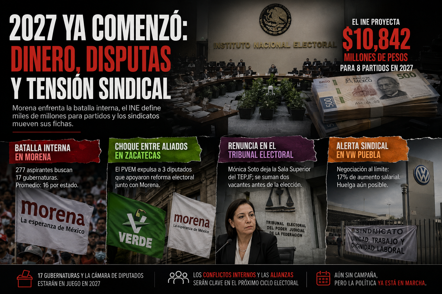 2027 ya comenzó: Morena enfrenta la batalla interna mientras partidos y sindicatos mueven sus piezas